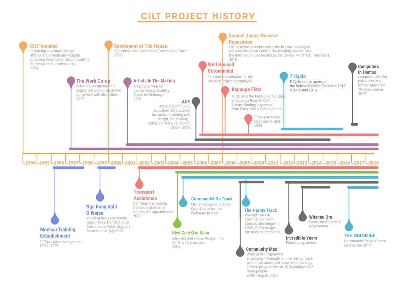 CILT project timeline copy | Coromandel Independent Living Trust